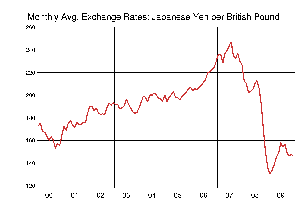2000年から2009年までのポンド円のヒストリカルチャート